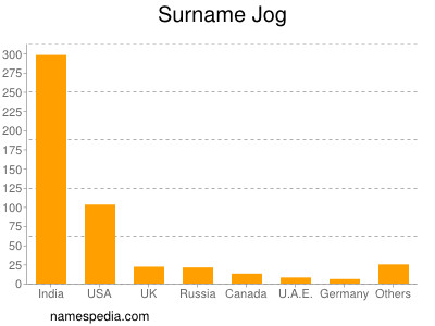 Surname Jog