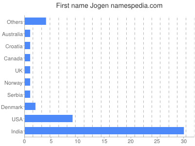 Given name Jogen