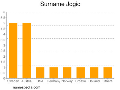 Surname Jogic
