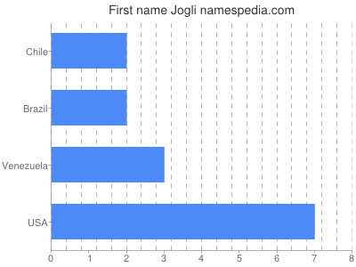 Given name Jogli