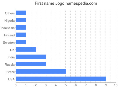 Given name Jogo