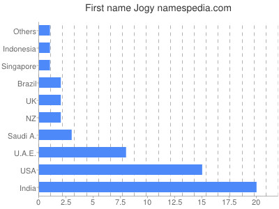 Given name Jogy
