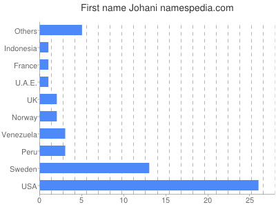 Given name Johani