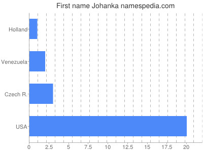 Given name Johanka