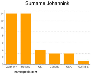 Surname Johannink