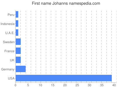 Given name Johanns