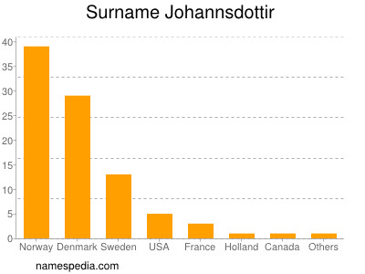 Surname Johannsdottir