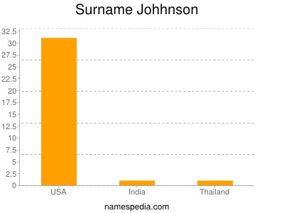 Surname Johhnson