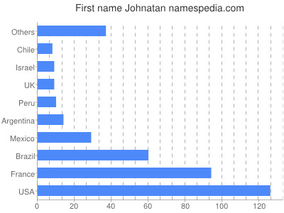 Given name Johnatan