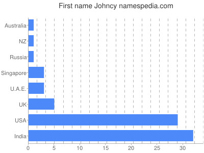 Given name Johncy