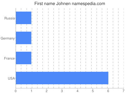 Given name Johnen
