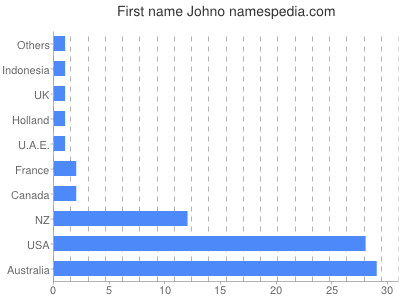 Given name Johno
