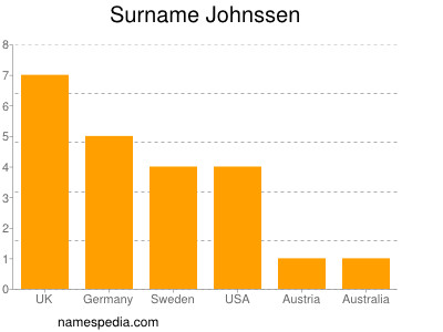 Surname Johnssen