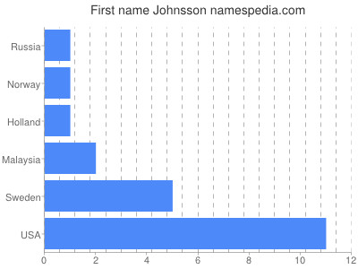 Given name Johnsson