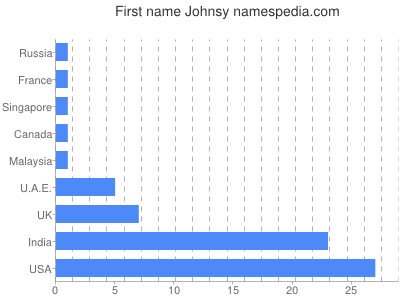 Given name Johnsy
