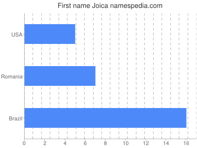 Given name Joica