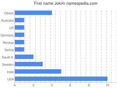 Given name Jokim