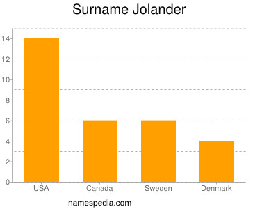Surname Jolander