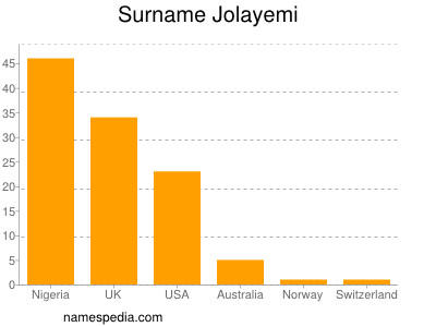 Surname Jolayemi