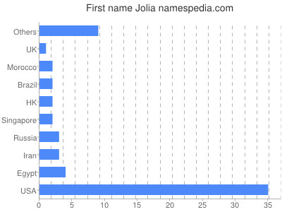 Given name Jolia