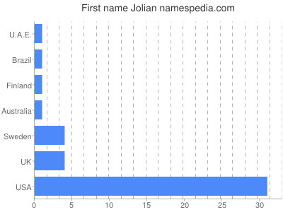 Given name Jolian