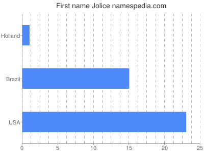 Given name Jolice