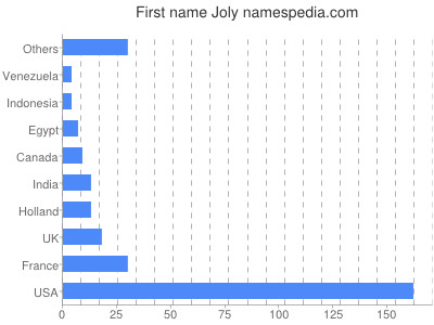 Given name Joly