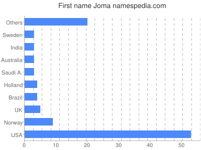 Given name Joma