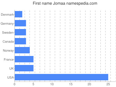 Given name Jomaa