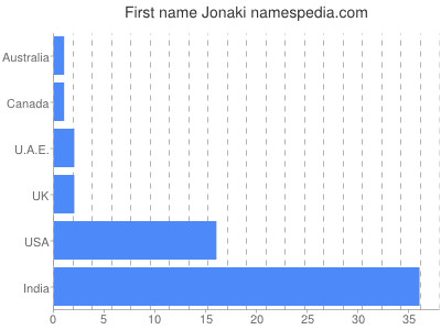 Given name Jonaki