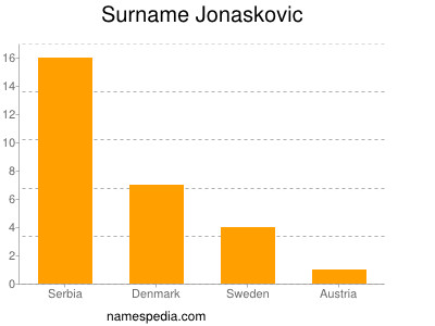 Surname Jonaskovic