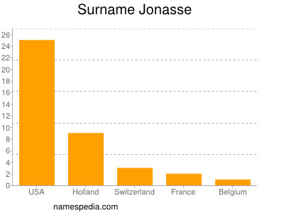 Surname Jonasse
