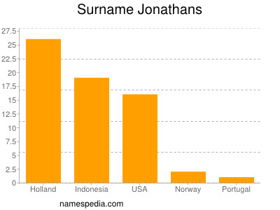 Surname Jonathans