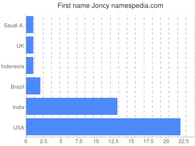 Given name Joncy