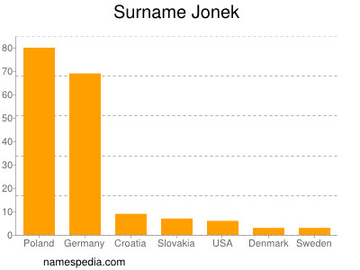 Surname Jonek