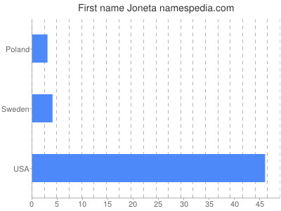 Given name Joneta