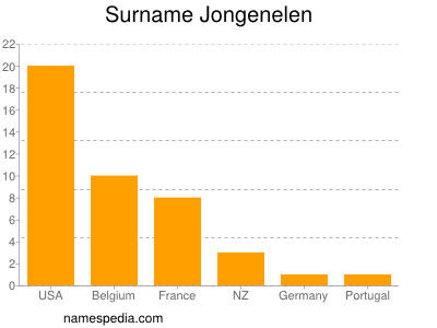 Surname Jongenelen