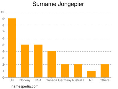 Surname Jongepier