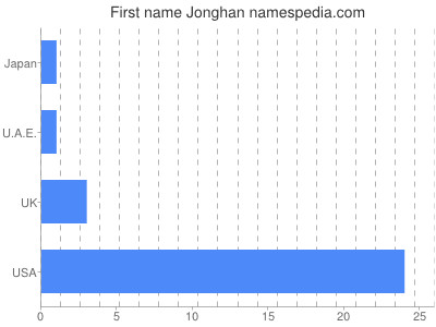 Given name Jonghan