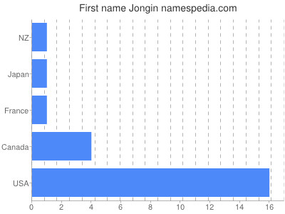 Given name Jongin