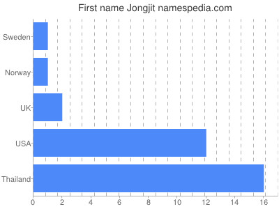 Given name Jongjit