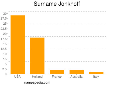 Surname Jonkhoff