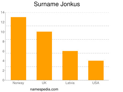 Surname Jonkus