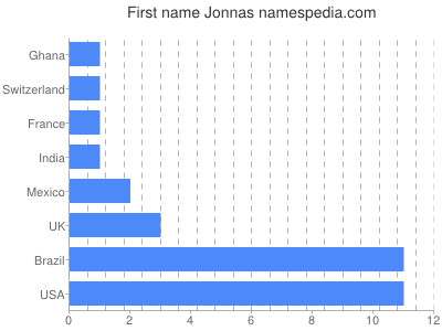 Given name Jonnas