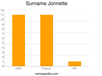 Surname Jonnette
