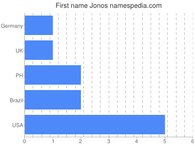 Given name Jonos