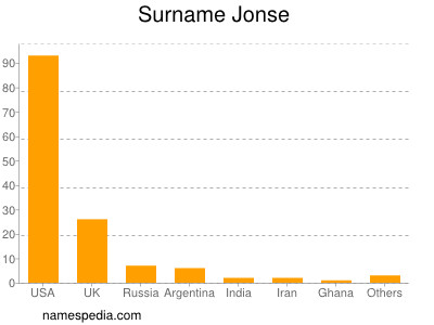 Surname Jonse