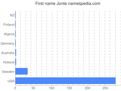 Given name Jonte