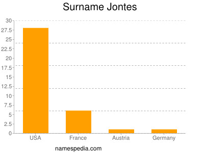 Surname Jontes