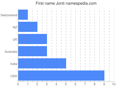 Given name Jonti
